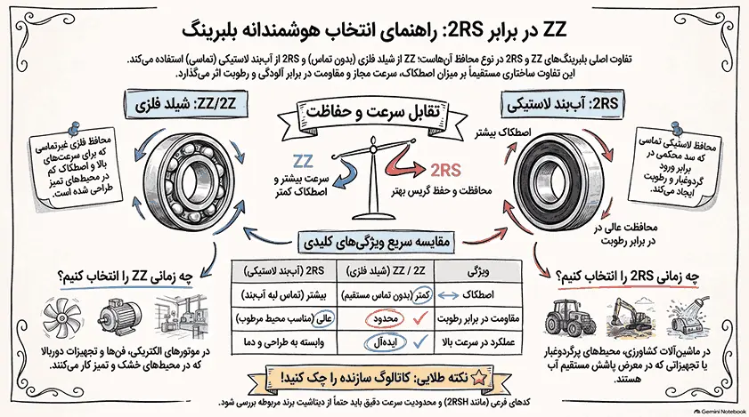 مقایسه بلبرینگ های ZZ_2RS (1)