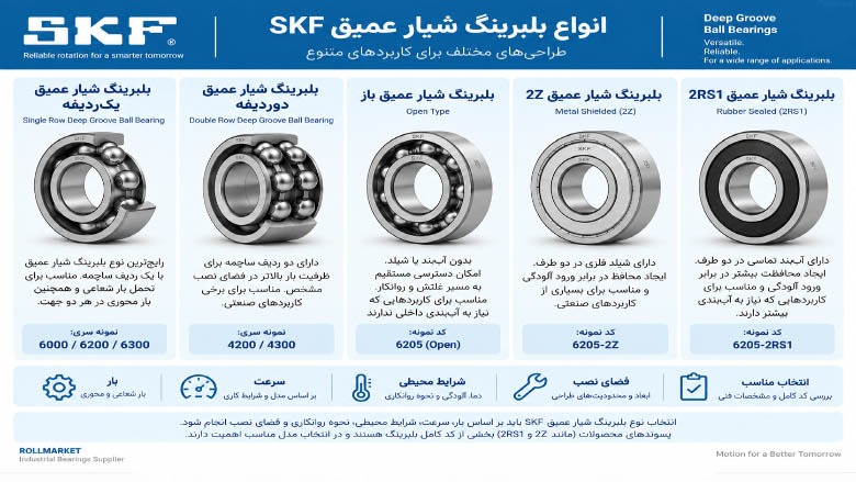 انواع بلبرینگ شیار عمیق SKF